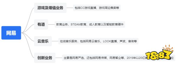 股价大涨40%，新游发一款成一款，进击的网易这几年是怎样炼成的？