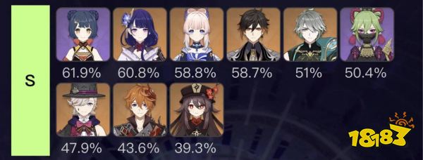 原神4.0角色强度排行 原神角色强度排行最新2023