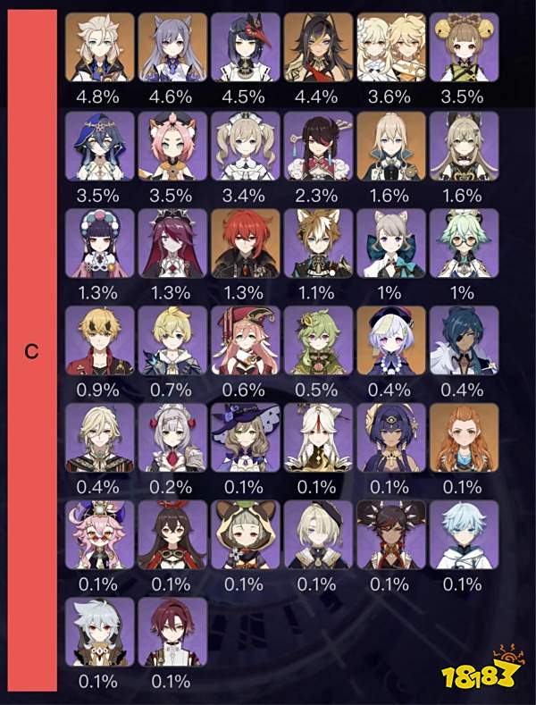 原神4.0角色强度排行 原神角色强度排行最新2023