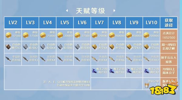 原神迪奧娜突破材料是什么 迪奧娜突破材料一覽