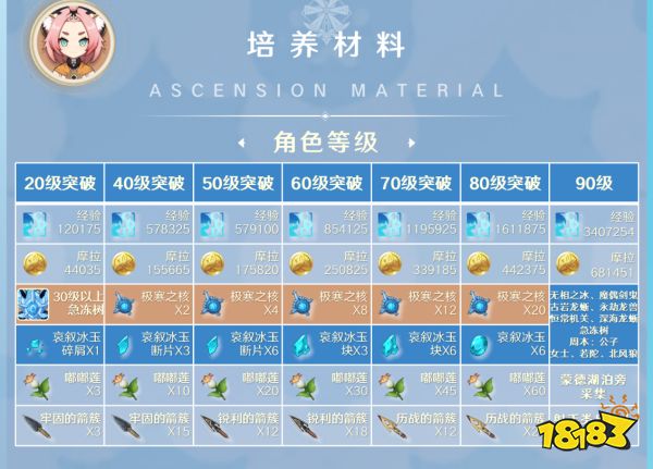 原神迪奧娜培養(yǎng)攻略大全 迪奧娜武器圣遺物陣容推薦