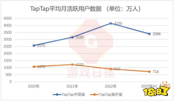 十问十答:放下“快速做大”执念,黄一孟打算带心动网络怎么发展?