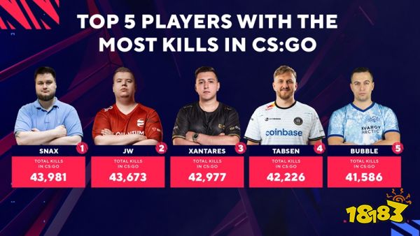 CSGO将成过去式 Snax无悬念成史上最多击杀选手