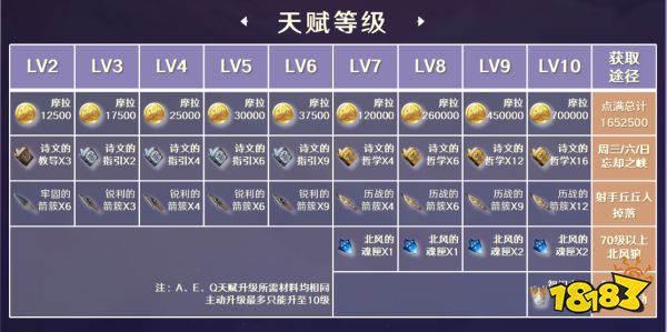 原神菲謝爾突破材料是什么 皇女突破材料一覽