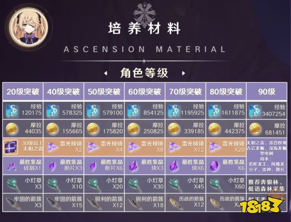 原神菲謝爾培養攻略大全 皇女武器圣遺物陣容推薦