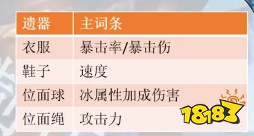 崩坏星穹铁道镜流遗器词条选什么 镜流遗器词条推荐