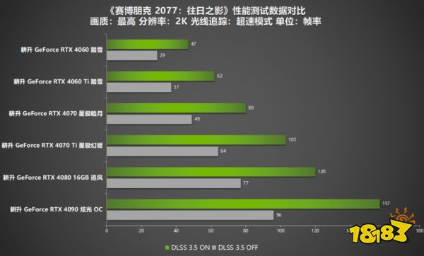 《赛博朋克2077:往日之影》一举登顶,这次赢麻了!耕升RTX 40系列+DLSS 3.5全面评测!
