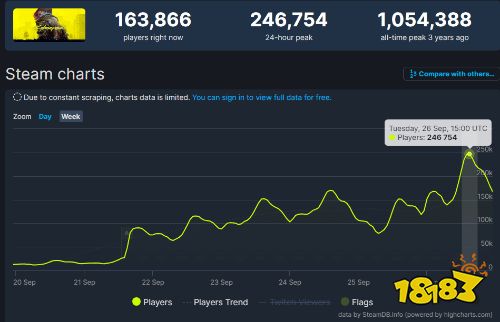《2077》Steam在线人数超24万，畅销榜霸榜