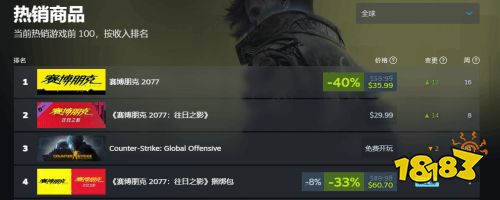《2077》Steam在线人数超24万，畅销榜霸榜