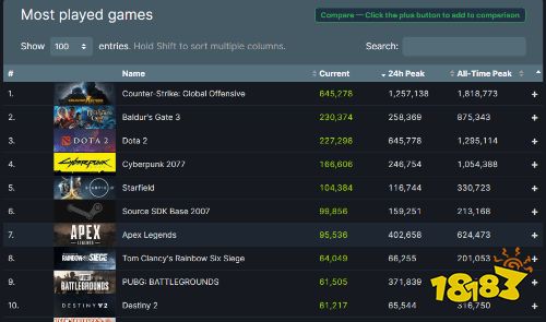 《2077》Steam在线人数超24万，畅销榜霸榜