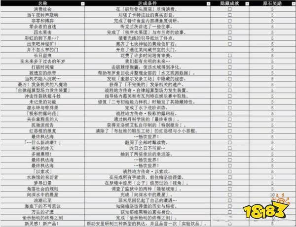 原神4.1新增全成就与达成条件 4.1成就原石奖励预览