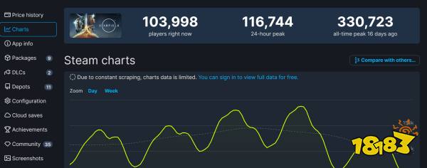 《赛博朋克2077》Steam在线超24万 《星空》被吐槽