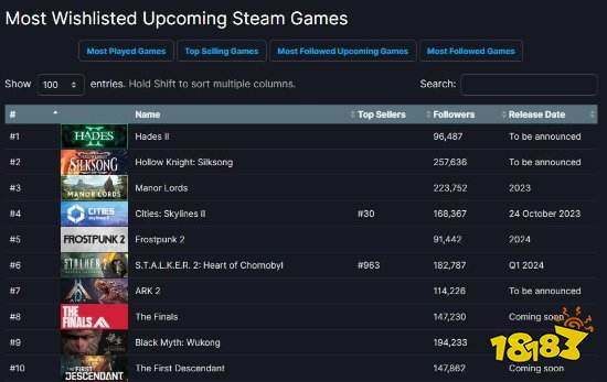 進(jìn)入前十！《黑神話悟空》Steam愿望單排名來到第9