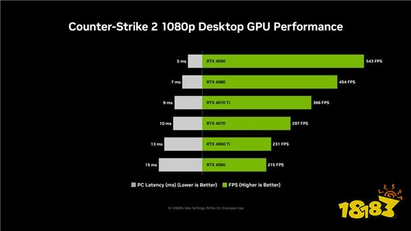 《反恐精英:全球攻势》更新上线;NVIDIA Reflex 可降低系统延迟高达 35%