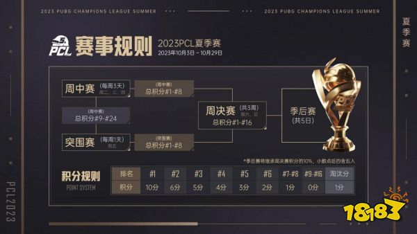 逐梦不止，无畏向前!2023PCL夏季赛鸣锣开赛!