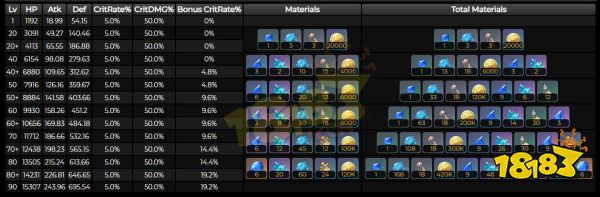 原神芙宁娜突破材料一览 芙宁娜突破材料有哪些