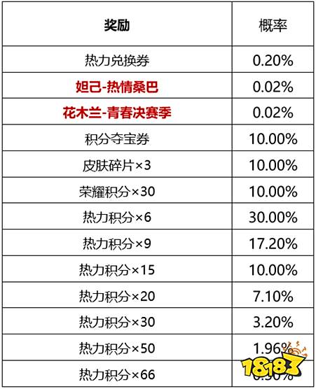 王者荣耀热力赛场活动什么时候结束 热力赛场活动结束时间
