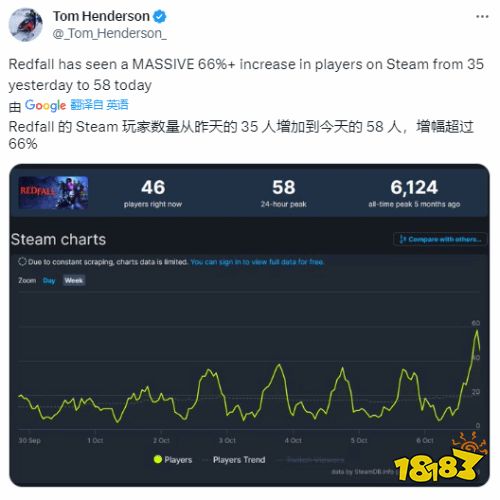 《紅霞島》重大更新收效甚微，玩家上漲難破百