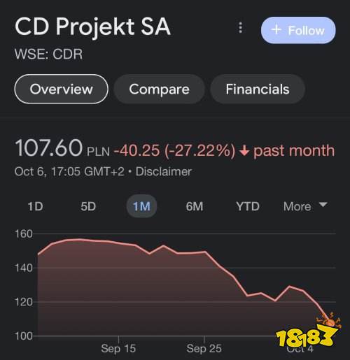 CDPR发布《赛博朋克：2077》DLC后：股价继续下跌