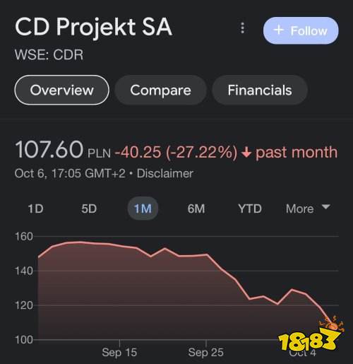 CDPR發布《賽博朋克：2077》DLC后：股價繼續下跌