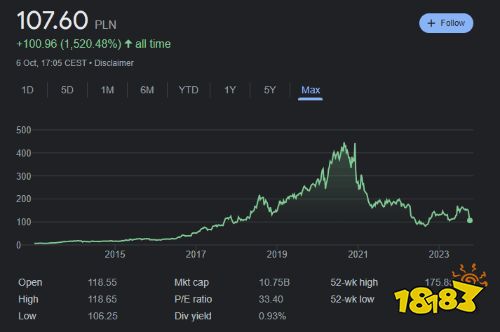 CDPR发布《赛博朋克：2077》DLC后：股价继续下跌