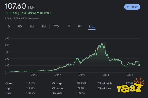 CDPR發布《賽博朋克：2077》DLC后：股價繼續下跌