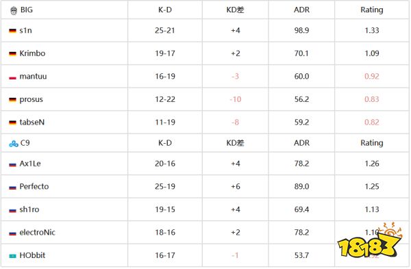 C9成功晋级BLAST秋决
