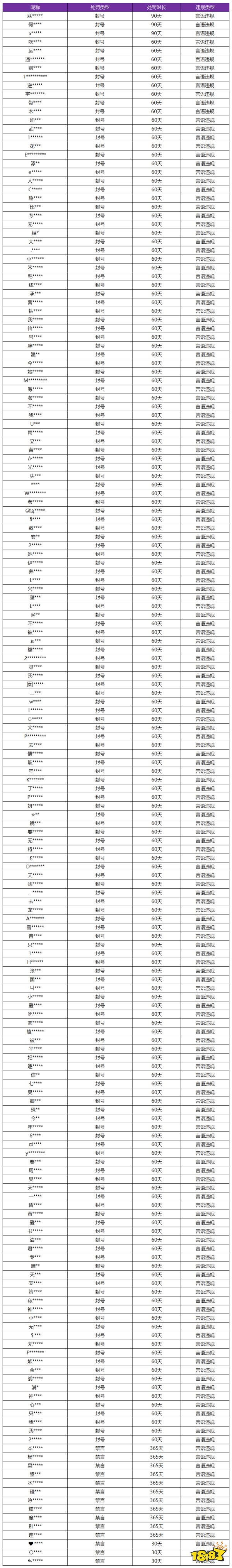 王者榮耀10月11日言語違規專項打擊處罰公告