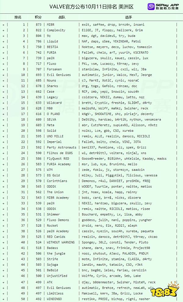 V社发布新版第一期美洲区排名