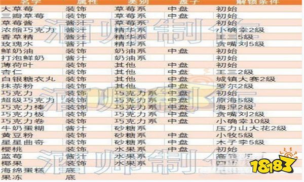 创意蛋糕店食材怎么解锁 全食材解锁条件
