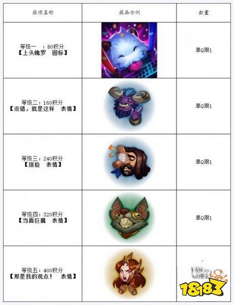 英雄联盟百炼成金活动奖励有哪些 2023百炼成金活动玩法