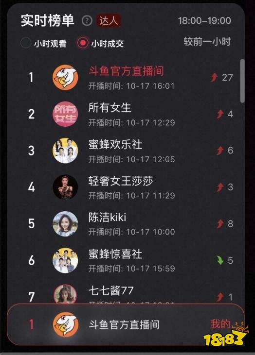 斗鱼携手淘宝打造“游戏嗨购节”，两日销售额近千万元