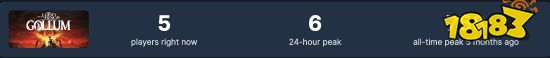 《魔戒 咕噜》完败!《骷髅岛：金刚崛起》Steam在线峰值仅22人