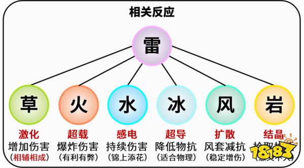 原神赛诺元素反应分析 赛诺参与的元素反应有什么