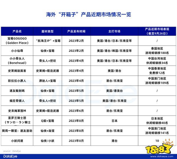 低成本小游戏出海月入数千万，先吃螃蟹的团队赢麻了