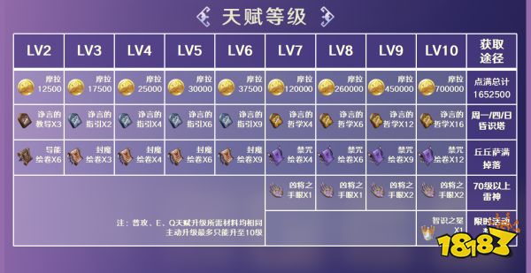 原神賽諾突破材料清單 賽諾突破材料有什么