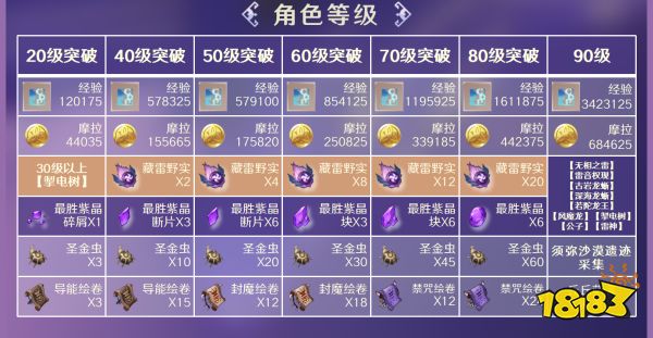 原神賽諾突破材料清單 賽諾突破材料有什么