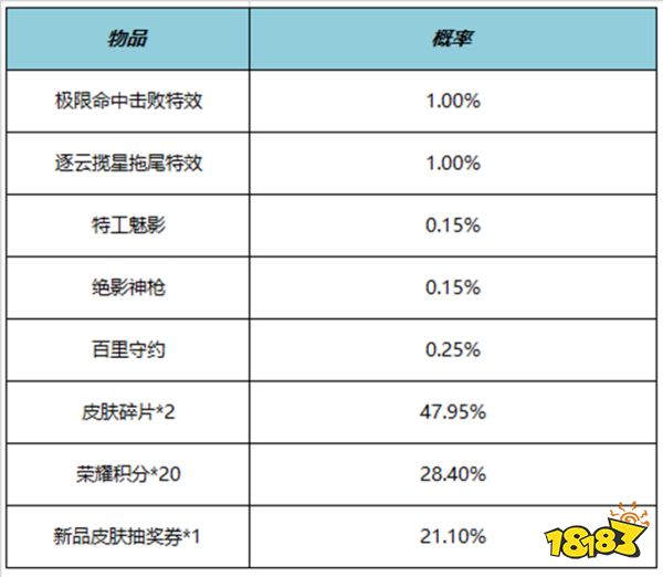 王者榮耀極限命中擊敗特效多少錢 極限命中擊敗特效價(jià)格