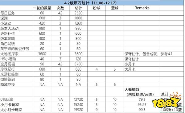 原神4.2版本能获得多少原石 原神4.2版本原石数量统计