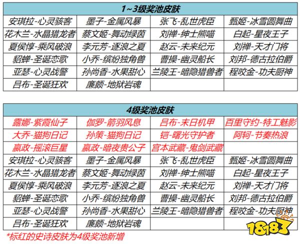王者榮耀流光耀時(shí)活動(dòng)怎么快速升4級