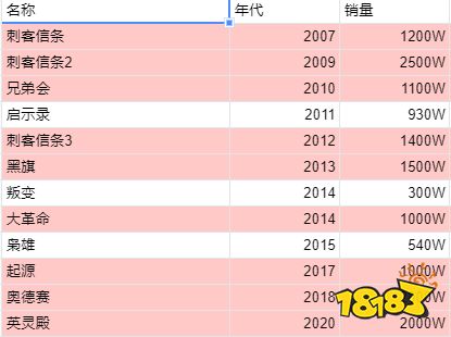 5000W的销量之后，《刺客信条》为什么要突然转型