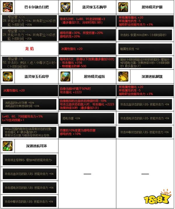 dnf神界版本缔造者用什么装备 缔造者装备搭配推荐