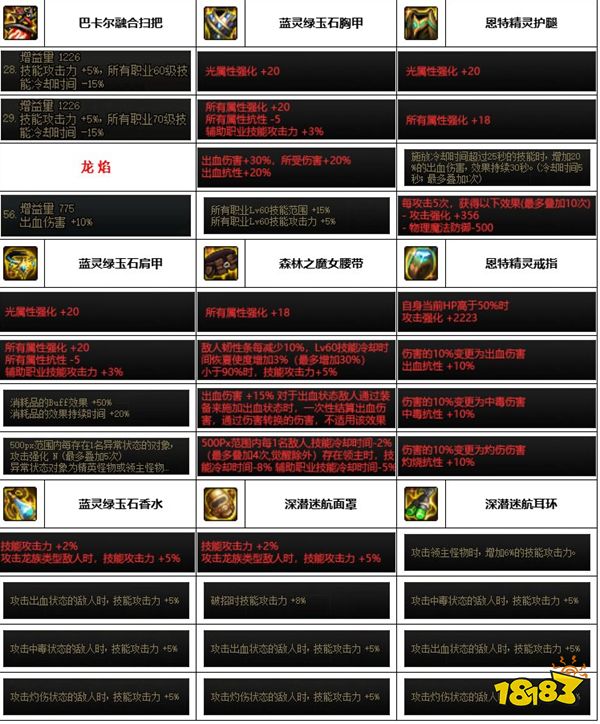 dnf神界版本缔造者用什么装备 缔造者装备搭配推荐