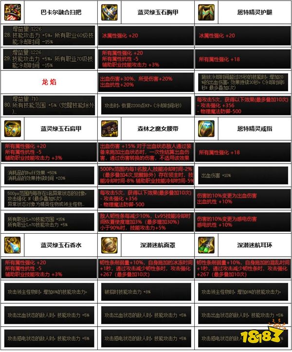 dnf神界版本缔造者用什么装备 缔造者装备搭配推荐