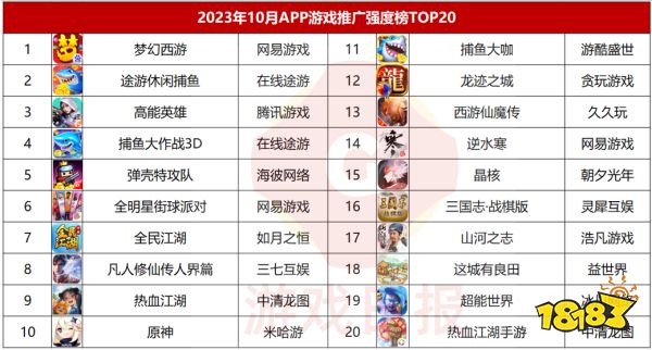 10月游戏行业买量:海彼“自救”,恺英“放手”,雷霆游戏亦有“大变动”