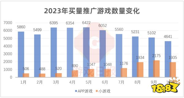 10月游戏行业买量:海彼“自救”,恺英“放手”,雷霆游戏亦有“大变动”