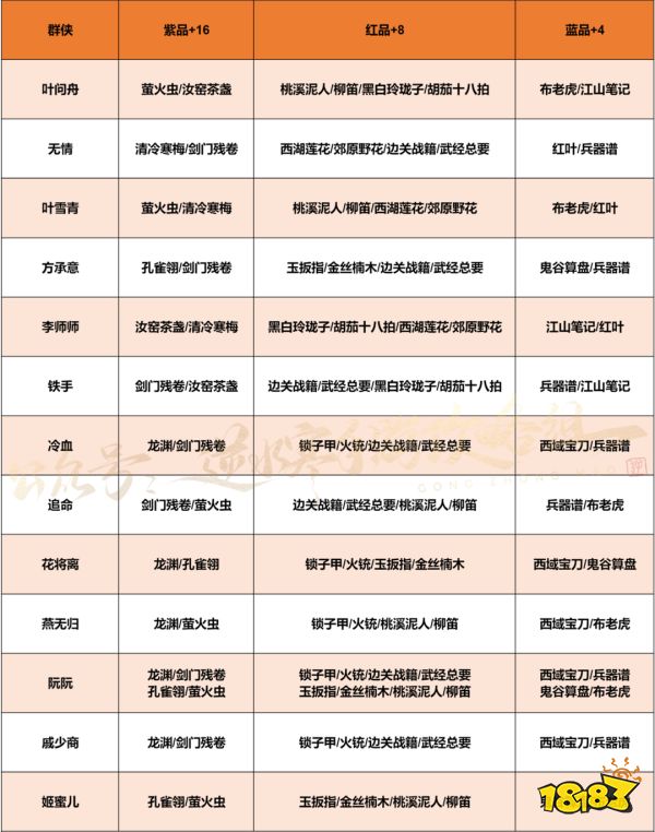 逆水寒手游侠缘侠游好感度赠礼大全 侠缘侠游好感度赠礼图鉴分享