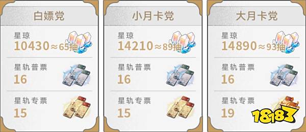 崩坏星穹铁道1.5星琼统计汇总 崩铁1.5有多少星穹