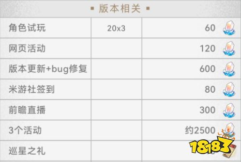 星穹铁道1.5版本可以白嫖多少抽 崩铁1.5星琼数量明细汇总