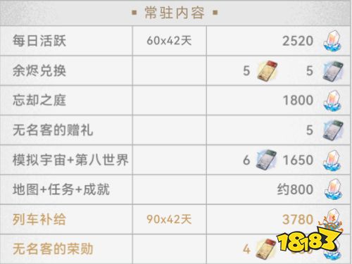 星穹铁道1.5版本可以白嫖多少抽 崩铁1.5星琼数量明细汇总